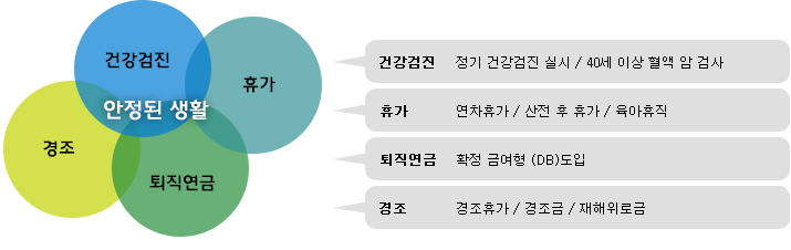 복리후생 다이어그램